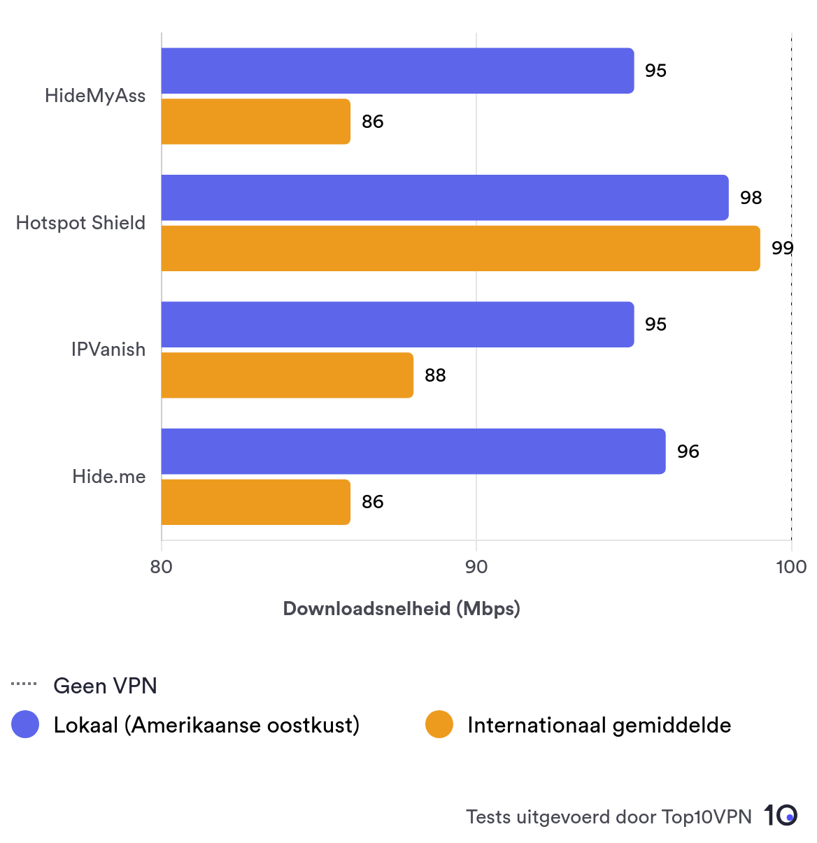 Grafiek waarin de gemiddelde lokale en internationale snelheden van HMA worden vergeleken met de snelste VPN's.