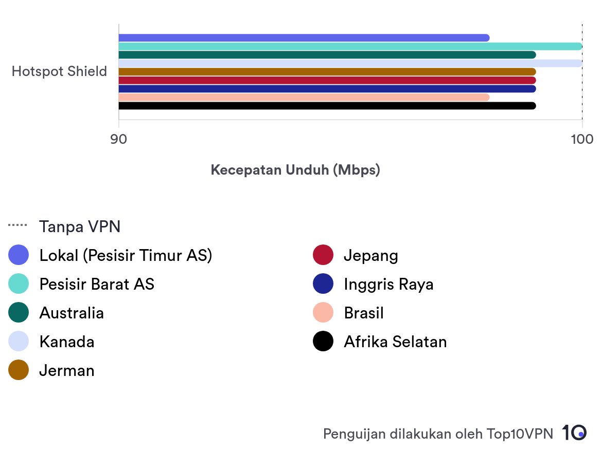 Bar chart showing Hotspot Shield's download speed in nine different server locations.