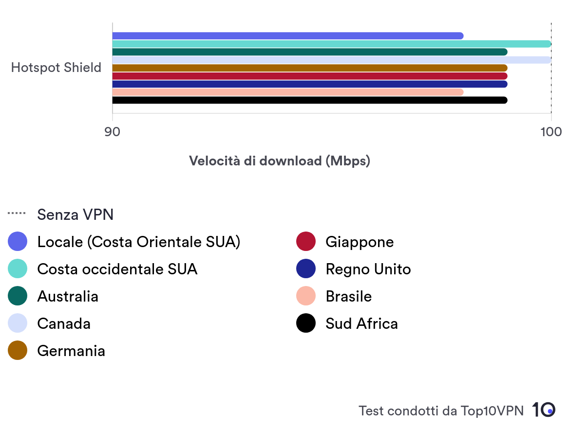 Grafico a barre che mostra la velocità media di download di Hotspot Shield in nove diverse località di server