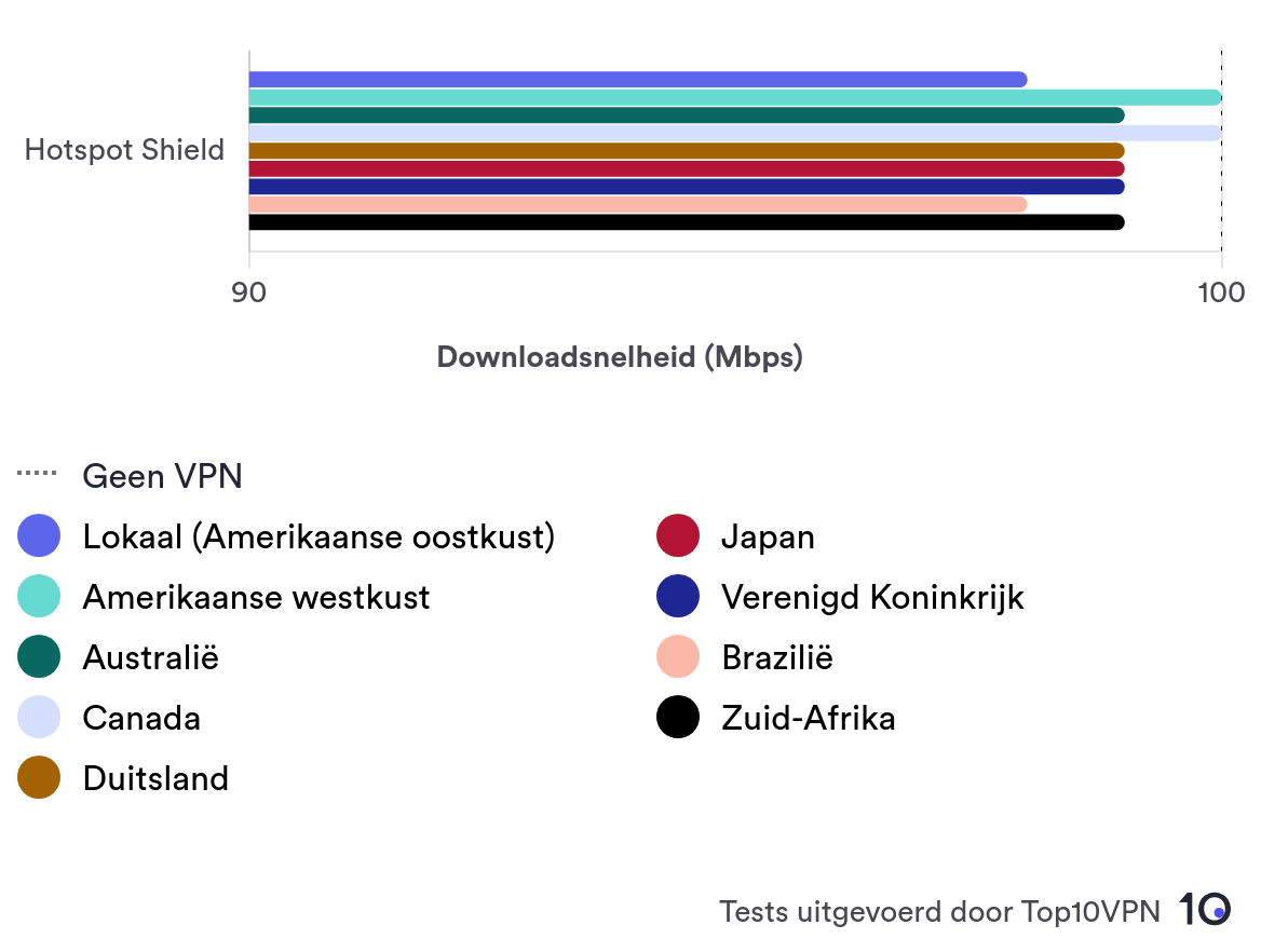 Staafdiagram toont de downloadsnelheid van Hotspot Shield op negen verschillende serverlocaties.