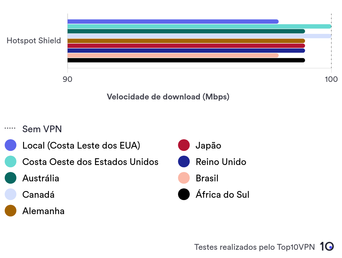 Gráfico de barras mostrando a velocidade média de download do Hotspot Shield em nove locais de servidor diferentes
