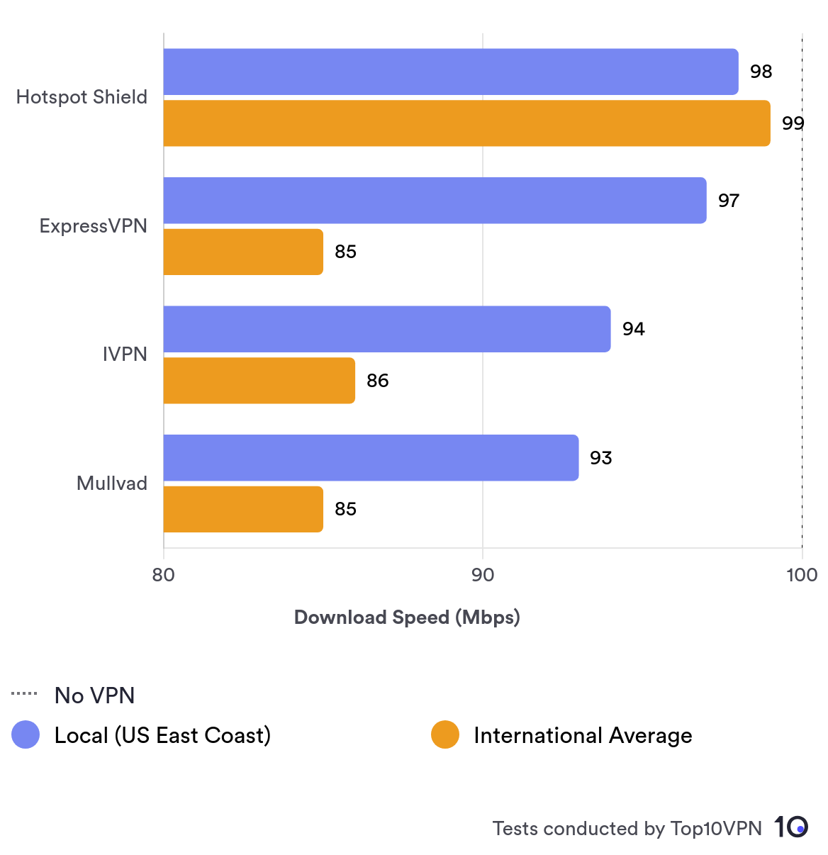 Bar chart comparing top local and average international speeds between four popular VPNs: Hotspot Shield, ExpressVPN, IVPN, and Mullvad. Their speeds descend in that order. 