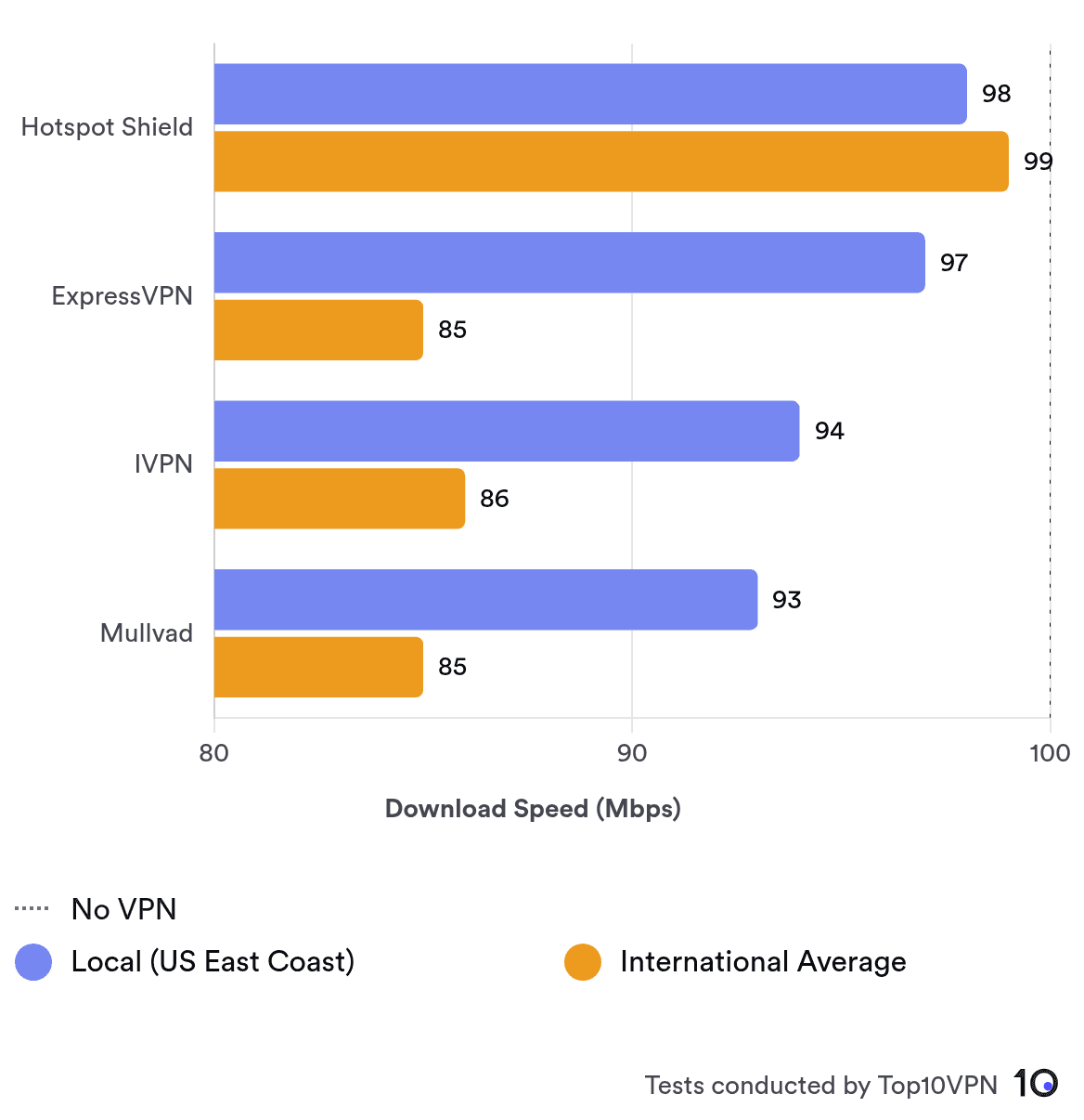 Bar chart comparing top local and average international speeds between four popular VPNs: Hotspot Shield, ExpressVPN, IVPN, and Mullvad. Their speeds descend in that order. 