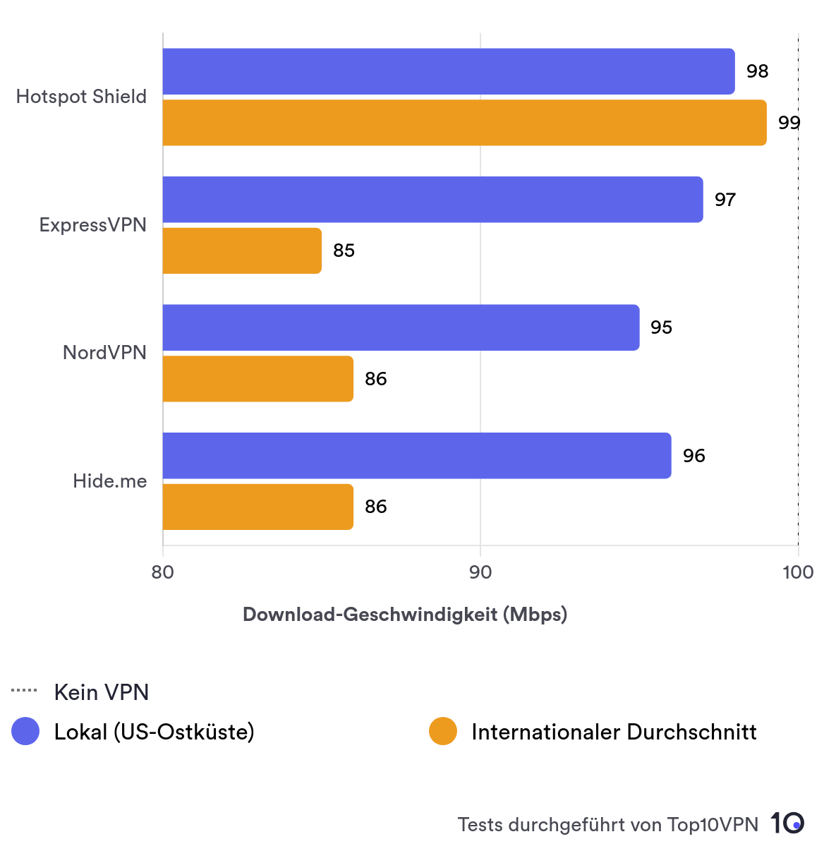 Balkendiagramm zum Vergleich der Geschwindigkeiten von Hotspot Shield im Nah- und Fernverkehr mit anderen Top-VPNs.