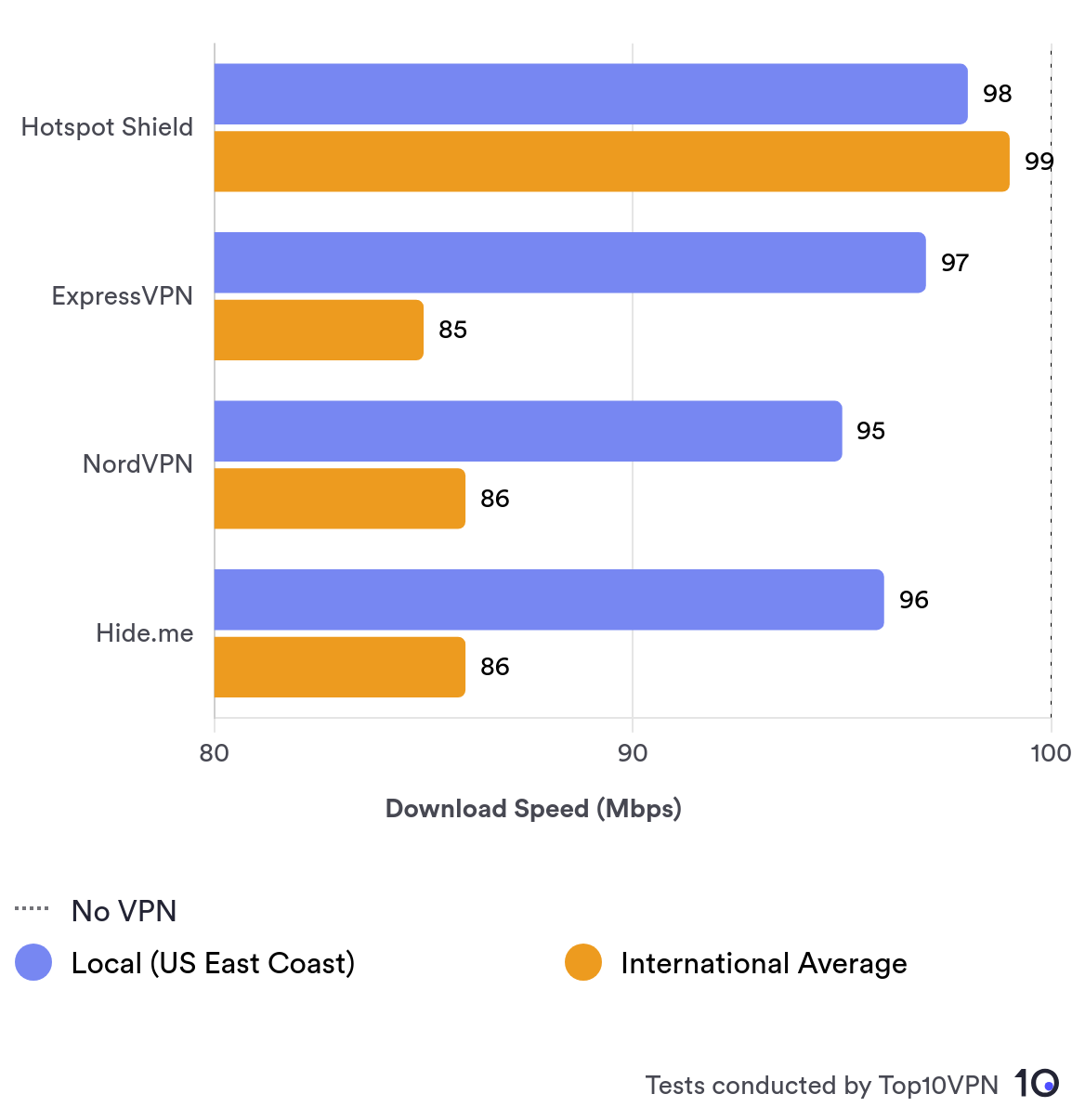 Wykres słupkowy porównujący lokalne i międzynarodowe prędkości Hotspot Shield z innymi popularnymi usługami VPN.