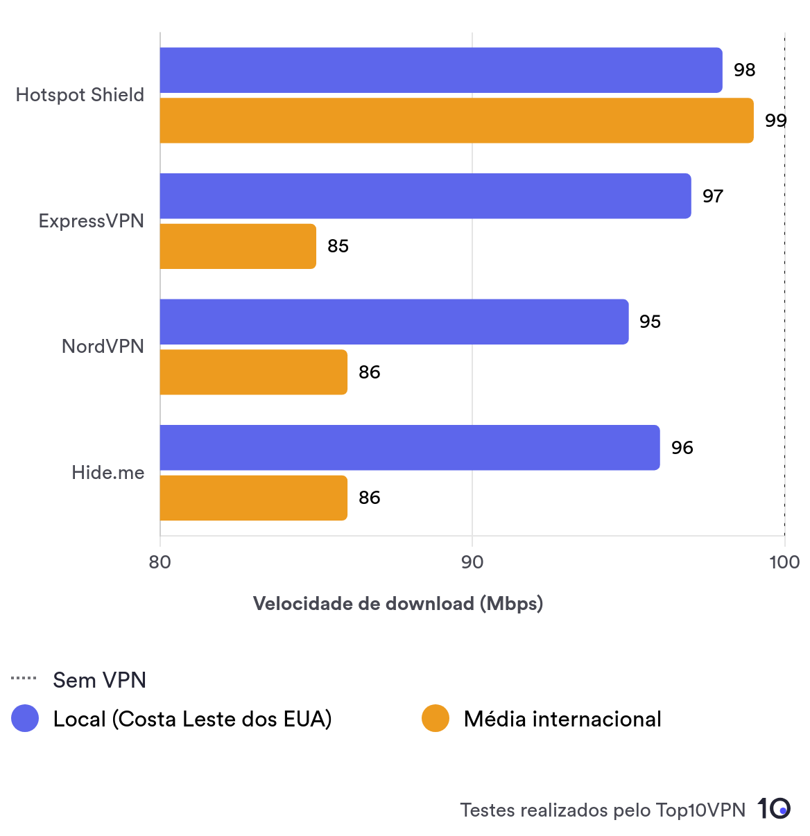 Gráfico de barras comparando as velocidades locais e de longa distância do Hotspot Shield às de outras das melhores VPNs.