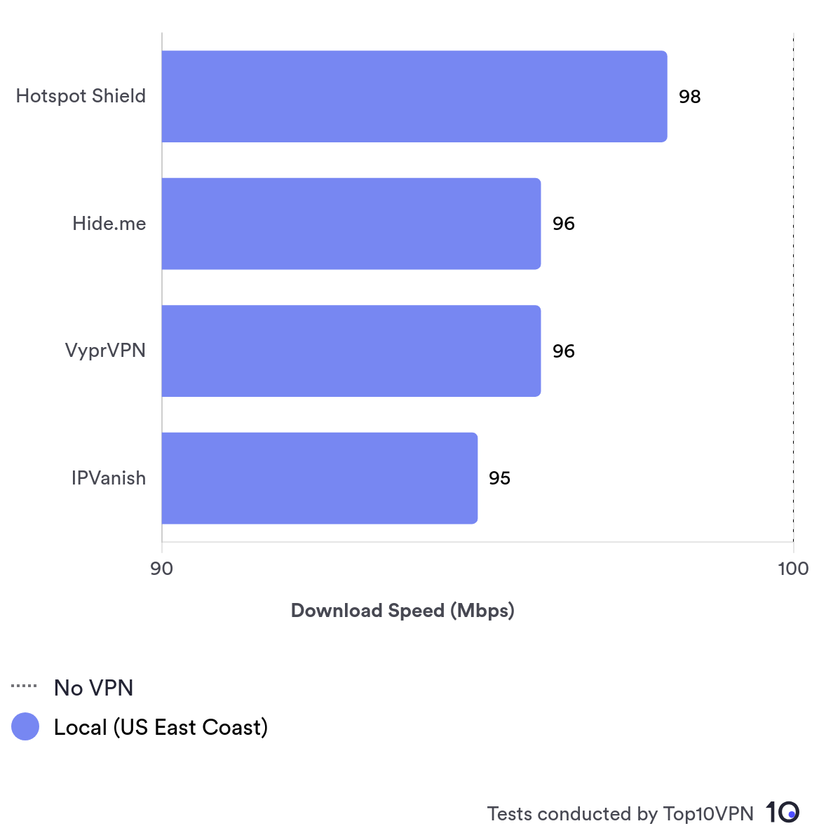 Bar graph comparing average local speeds between Hotspot Shield, Hide.me, VyprVPN, and IPVanish. 