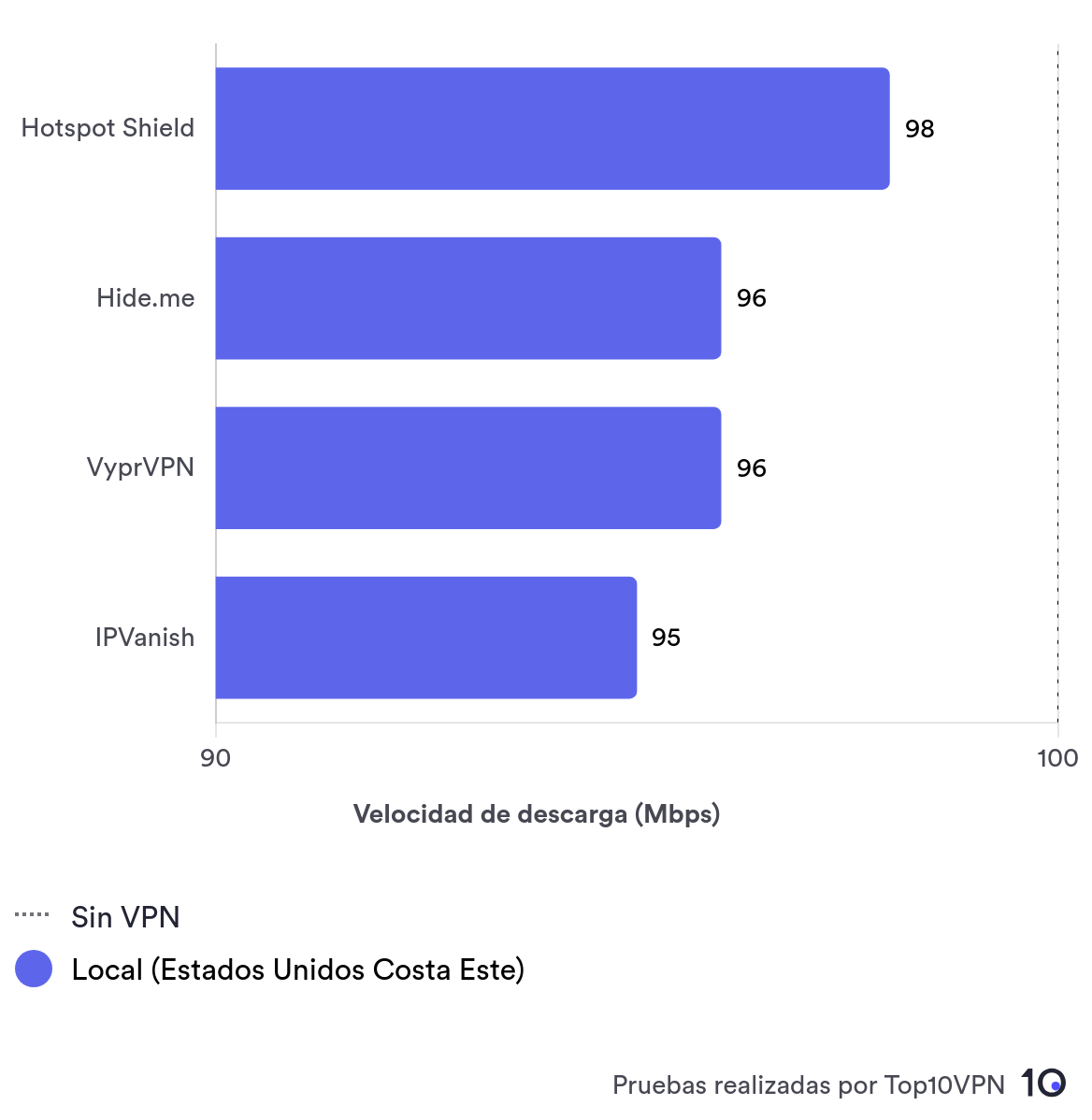Gráfico de comparación de las velocidades locales entre Hotspot Shield, Hide.me, VyprVPN y IPVanish.