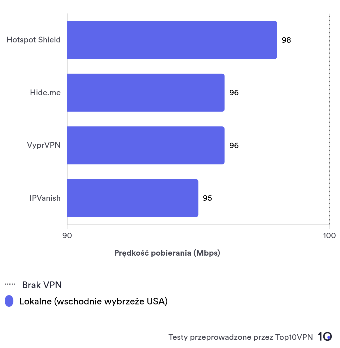 Wykres słupkowy porównujący średnie prędkości lokalne Hotspot Shield, Hide.me, VyprVPN oraz IPVanish. 