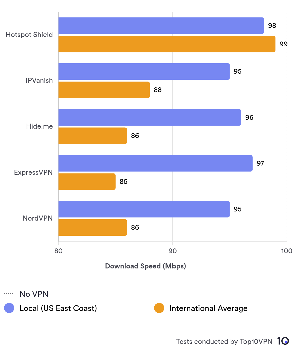 Graph showing the speed test results of the 5 fastest VPNs