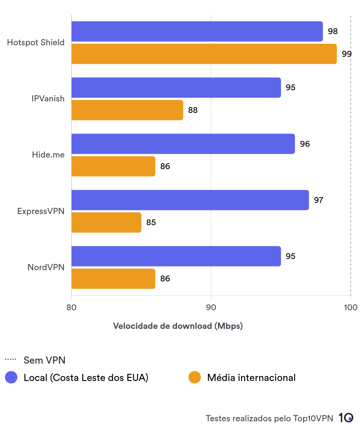 Gráfico mostrando os resultados do teste de velocidade das 5 VPNs mais rápidas