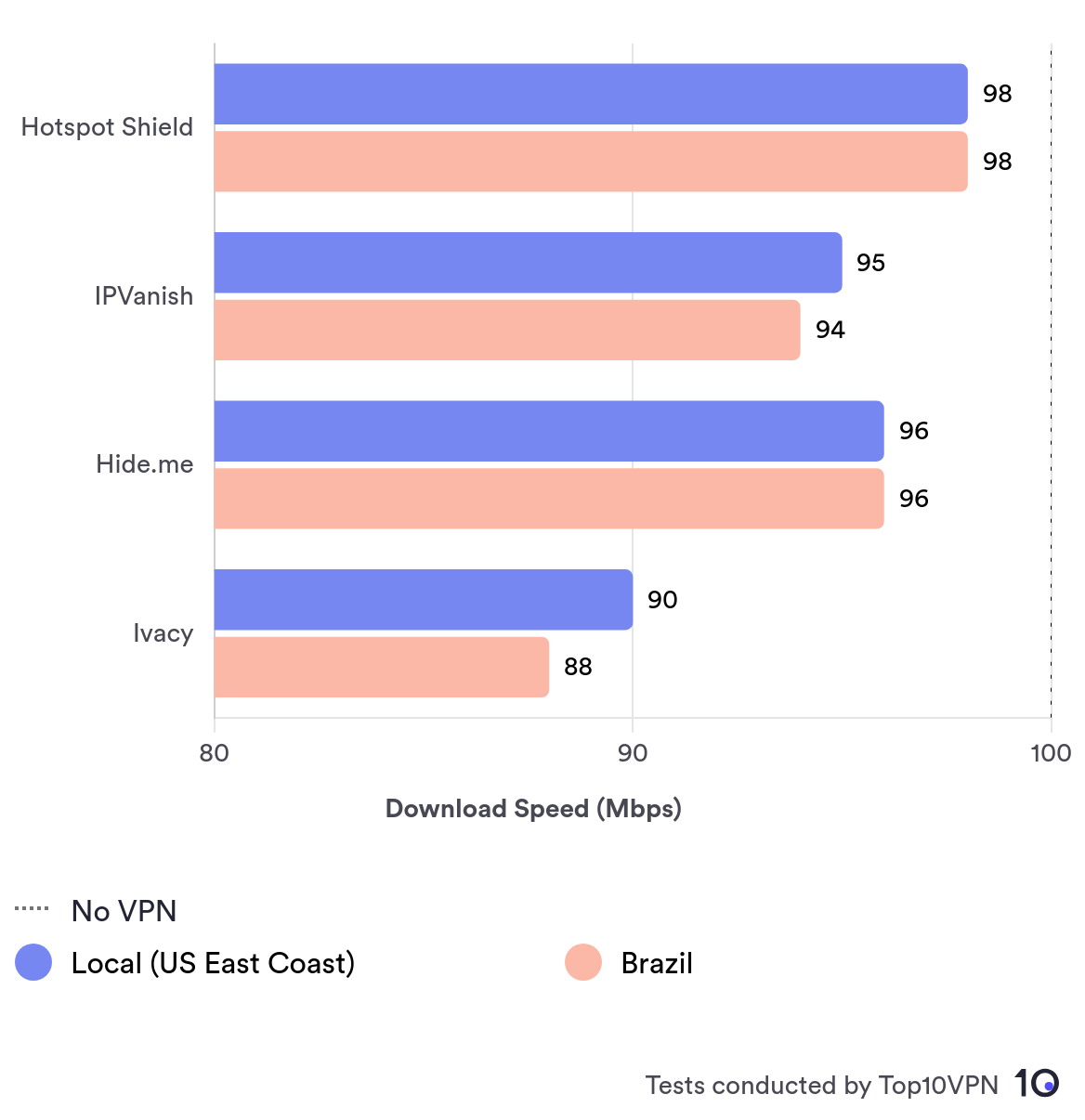 Bar chart comparing local and international speeds between Hotspot Shield, IPVanish, Hide.me, and Ivacy. 