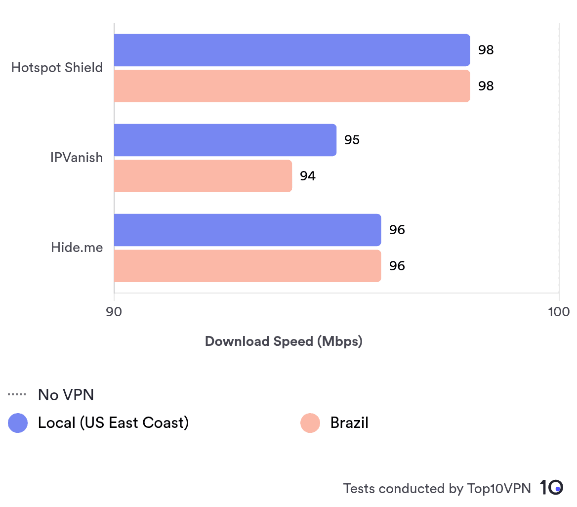 Bar chart comparing local and international speeds between Hotspot Shield, IPVanish, Hide.me, and Ivacy. 