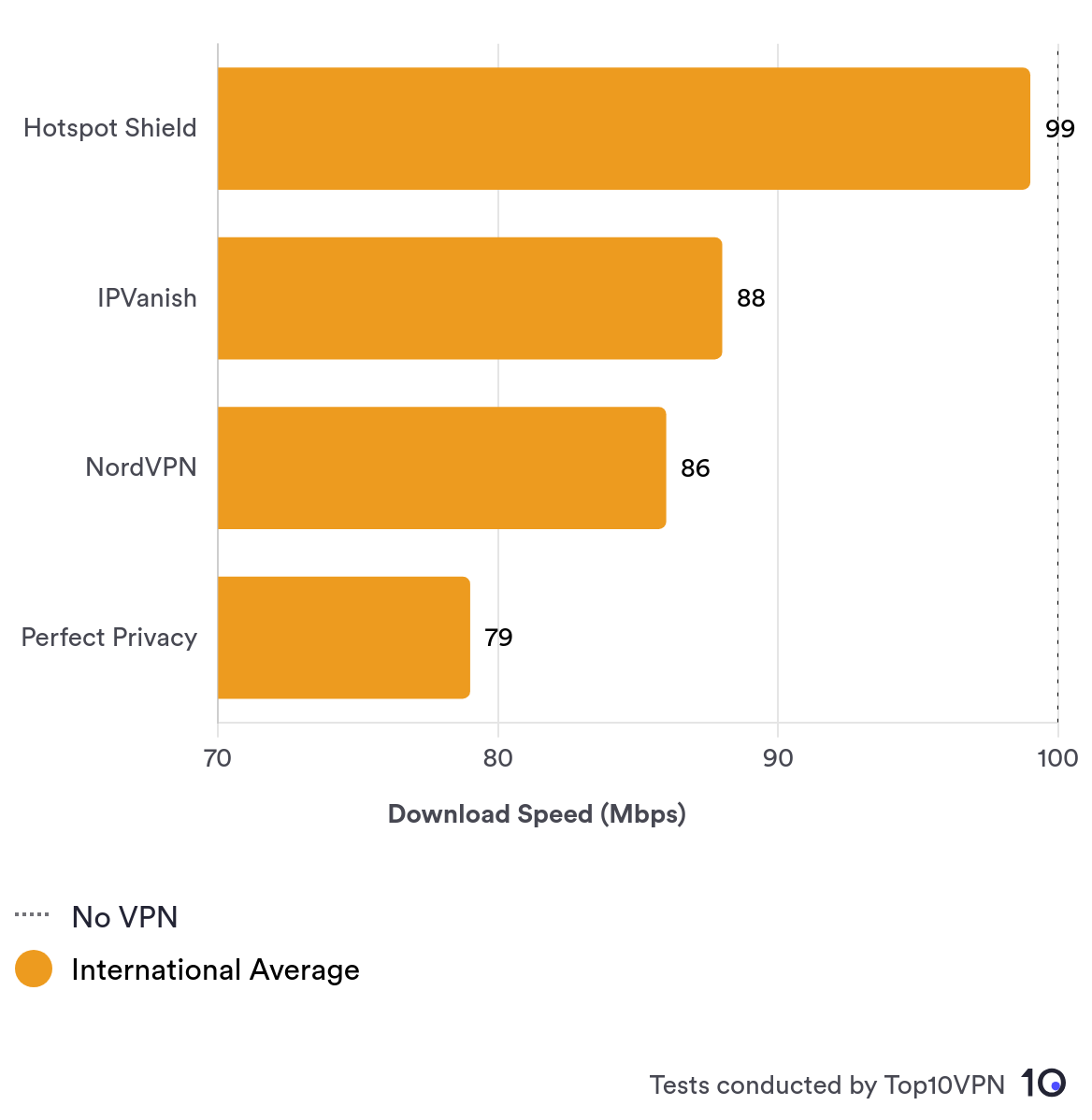 Comparison chart showing Perfect Privacy's average international speeds compared to the fastest VPNs.