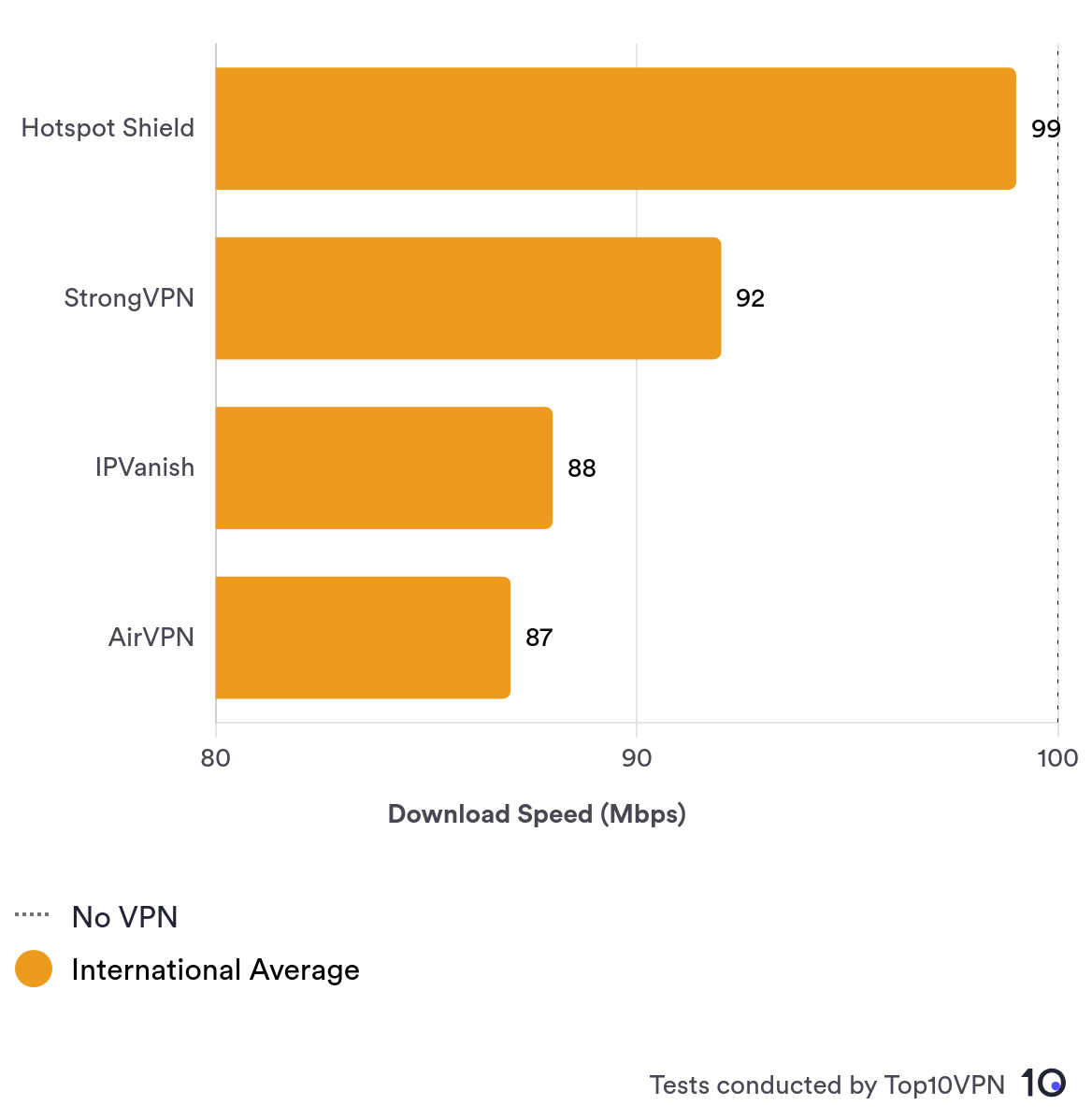 Comparison bar chart showing AirVPN's average international speed performance against top VPN services.