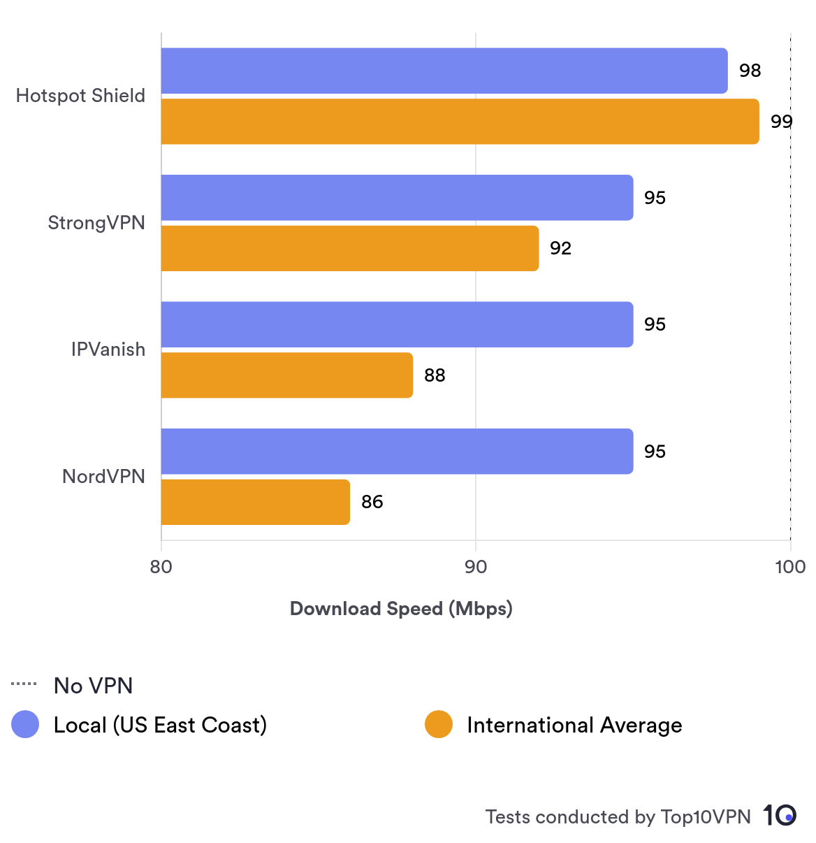 Bar chart comparing recorded local and international speeds with Hotspot shield, StrongVPN, IPVanish, and NordVPN. 