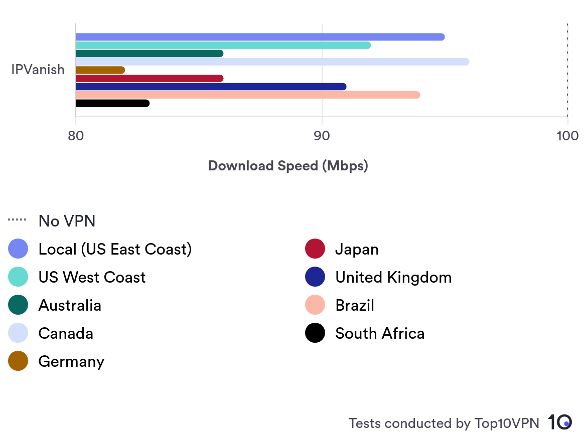 Bar chart showing IPVanish's download speed in nine different server locations.