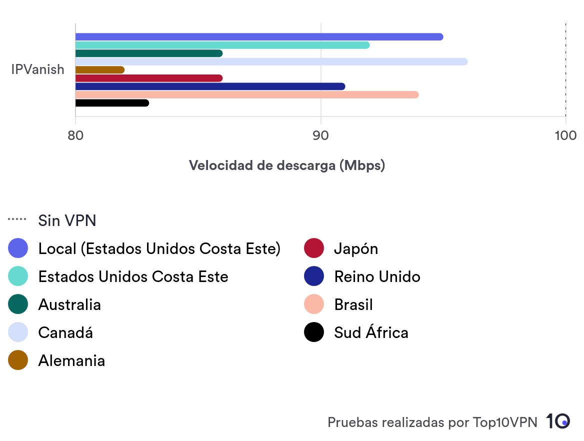 Gráfico de barras que muestra la velocidad de descarga de IPVanish en nueve ubicaciones de servidor diferentes
