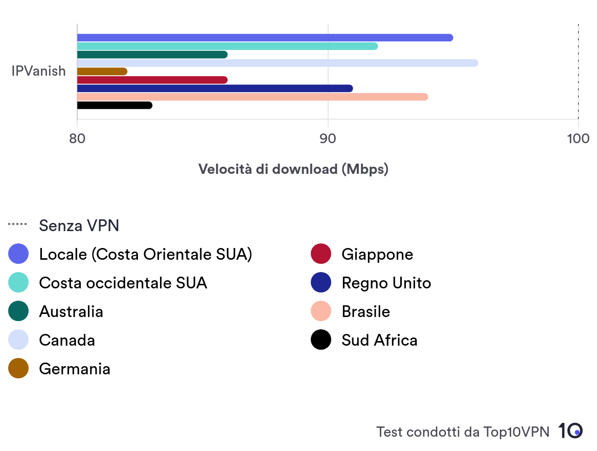 Grafico a barre che mostra la velocità di download di IPVanish in nove diverse località di server.