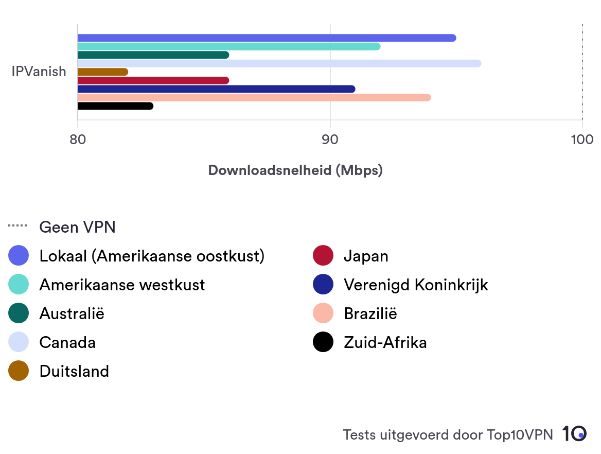 Staafdiagram toont de downloadsnelheid van IPVanish op negen verschillende serverlocaties.
