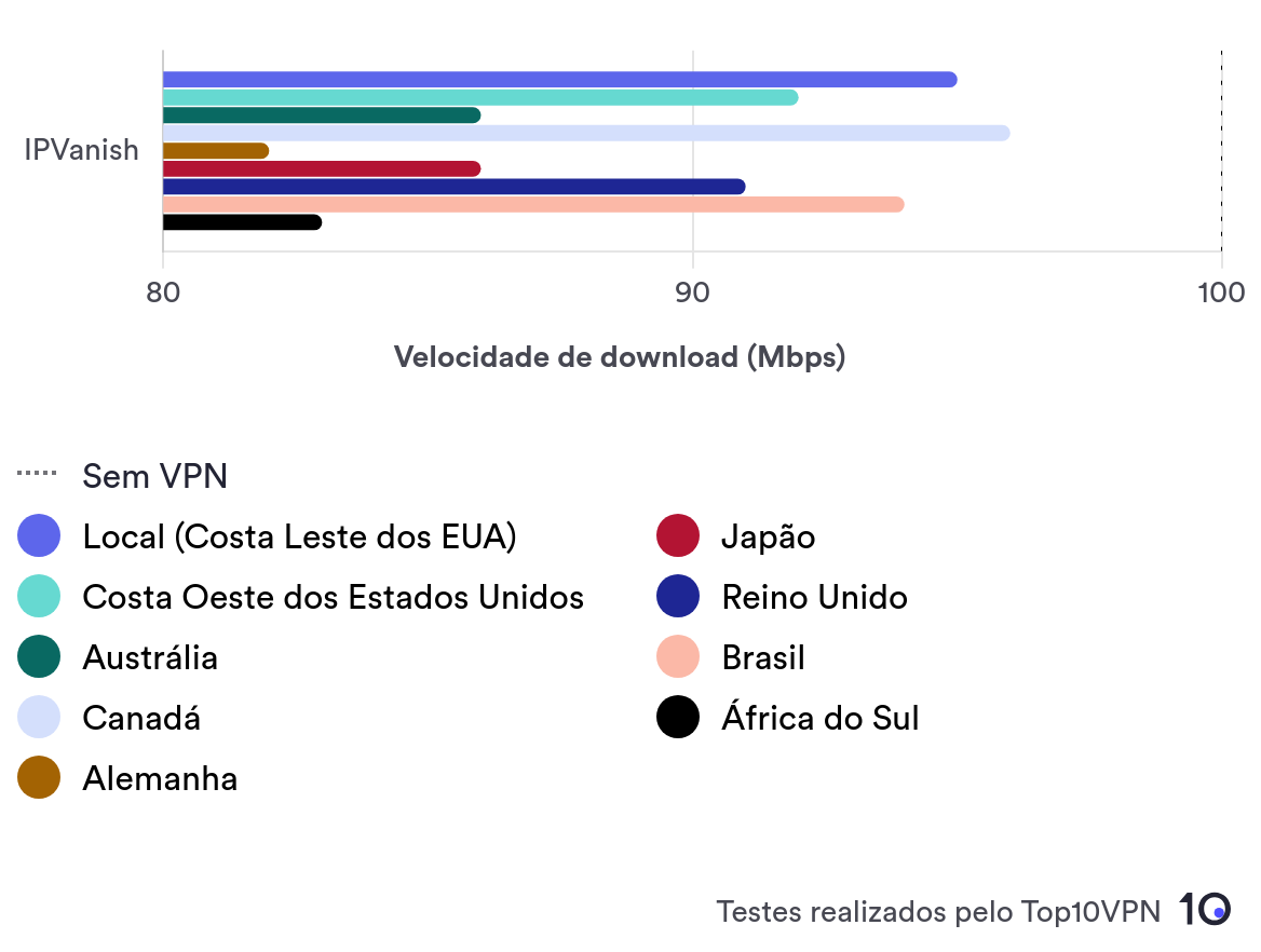 Gráfico de barras mostrando a velocidade de download do IPVanish em nove locais de servidor diferentes.