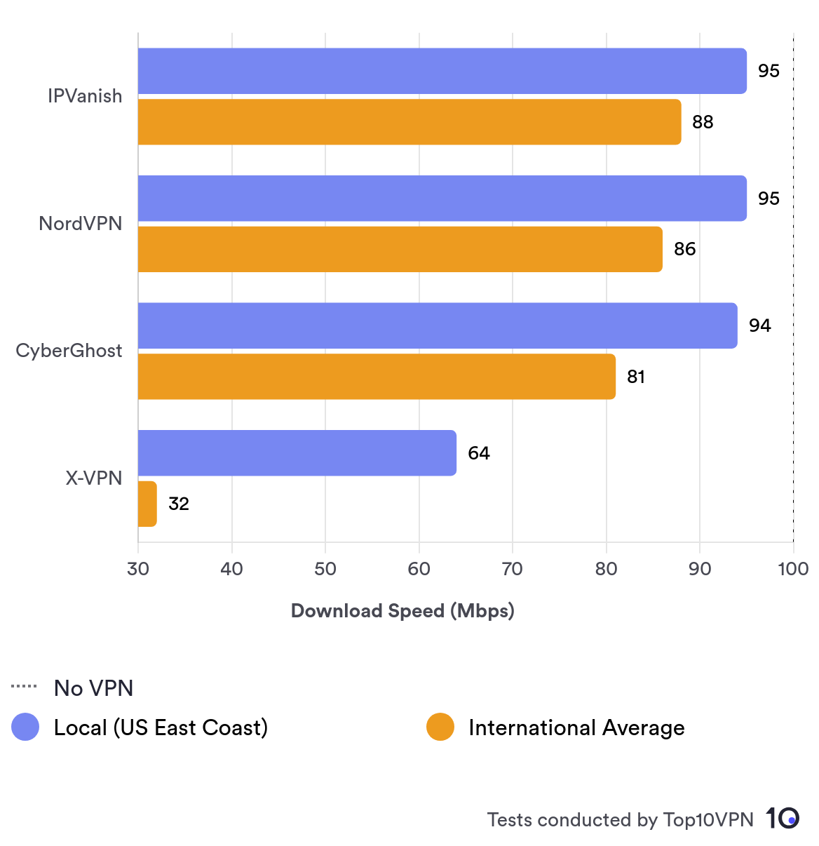 Comparison chart showing X-VPN's average local and international speed performance against top VPN services.
