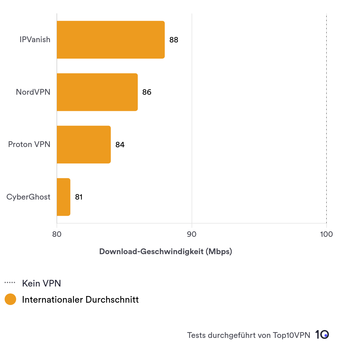 Ein Balkendiagramm zeigt die örtliche Geschwindigkeitsleistung von IPVanish im Vergleich zu anderen führenden VPN-Anbietern.