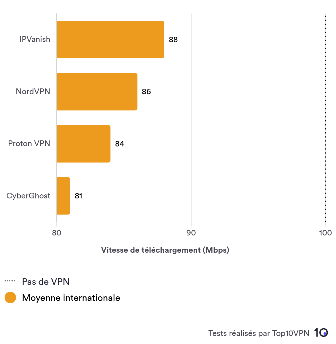 Comparison bar chart showing IPVanish's average international speed performance against other top VPN services.