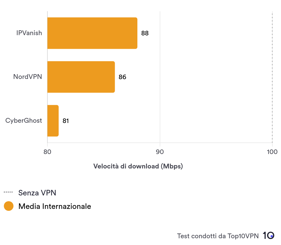 Grafico a barre che mostra la velocità media internazionale di IPVanish rispetto alle altre principali VPN.