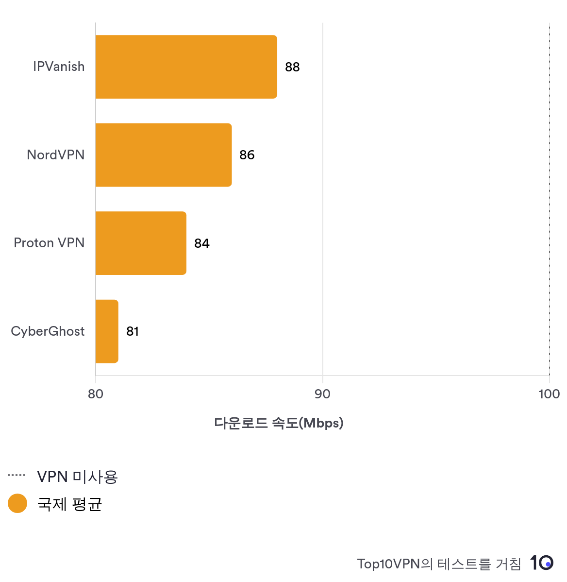 IPVanish과 다른 VPN의 평균 해외 연결 성능을 비교한 막대 그래프