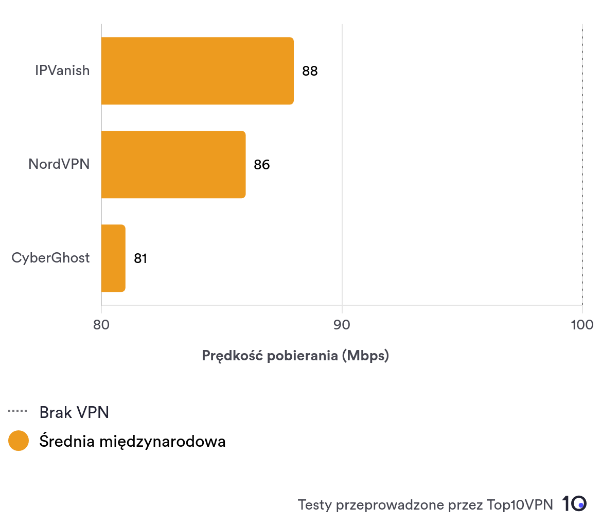 Wykres słupkowy porównujący średnie prędkości międzynarodowe IPVanish z innymi renomowanymi usługami VPN.