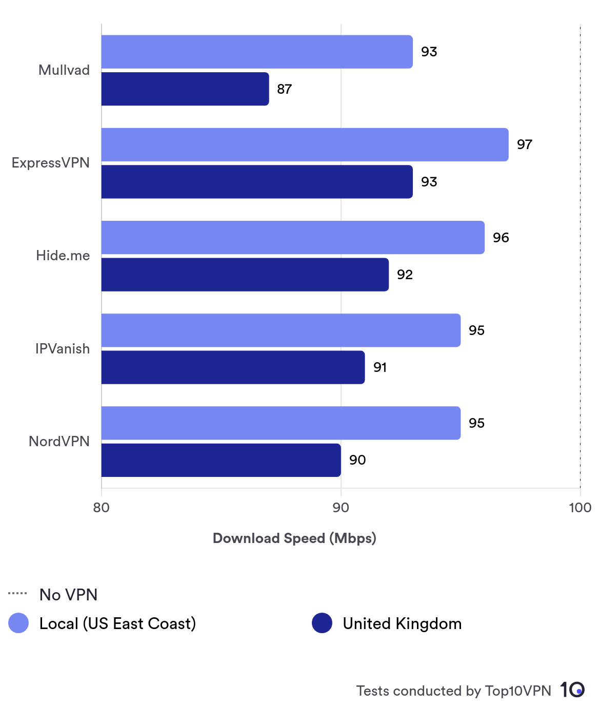 Mullvad's speeds when connecting to VPN servers in the same country and then the United Kingdom, then compared to ExpressVPN, Hide.me, IPVanish, and NordVPN. It does not fare very well in comparison. 