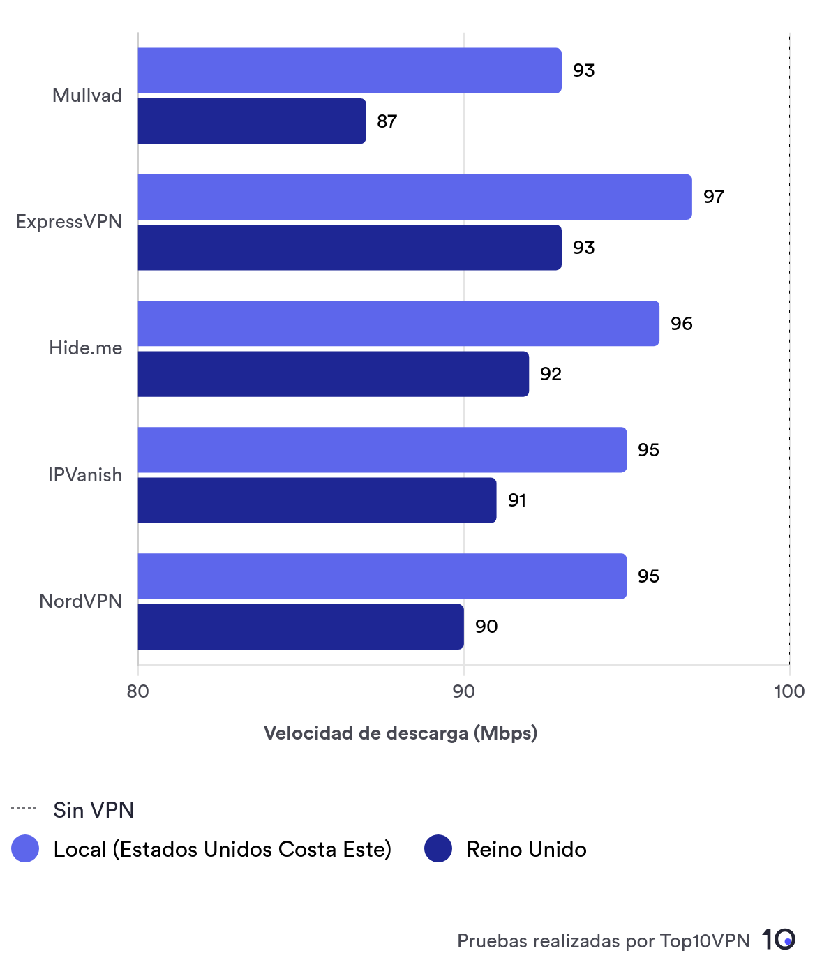 Las velocidades de Mullvad al conectarse a servidores VPN en el mismo país y después en el Reino Unido y comparado con ExpressVPN, Hide.me, IPVanish y NordVPN.