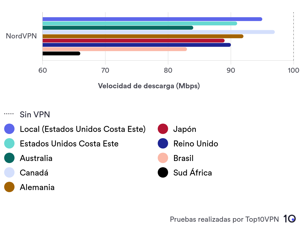 Gráfico de barras que muestra la velocidad de descarga promedio de NordVPN en nueve ubicaciones de servidor diferentes