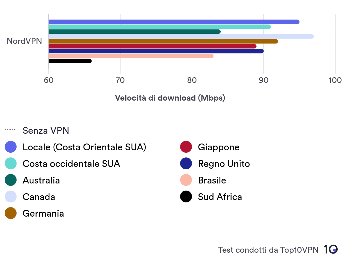 Bar chart showing NordVPN's average download speed in nine different server locations