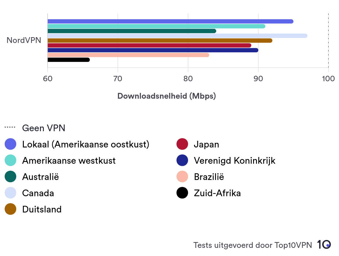 Staafdiagram toont de gemiddelde downloadsnelheid van NordVPN op negen verschillende serverlocaties.