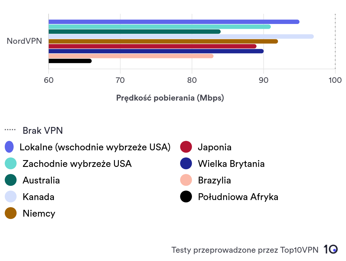 Wykres słupkowy przedstawiający średnią prędkość pobierania NordVPN w dziewięciu różnych lokalizacjach serwerów