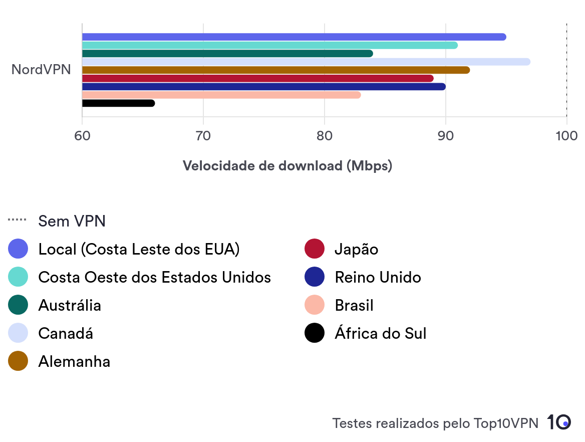 Gráfico de barras mostrando a velocidade média de download do NordVPN em nove locais de servidor diferentes