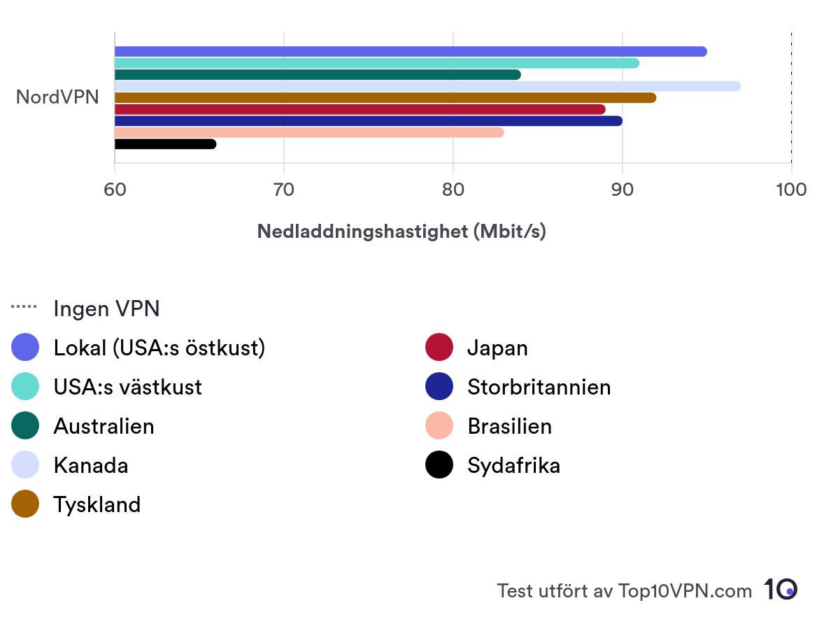 Bar chart showing NordVPN's average download speed in nine different server locations