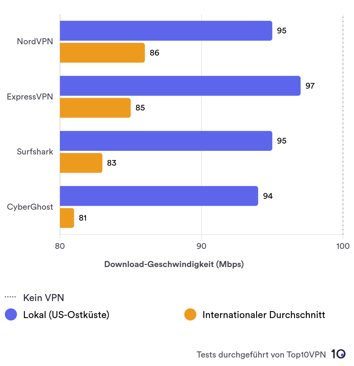 Ein Balkendiagramm zeigt die örtliche Geschwindigkeitsleistung von NordVPN im Vergleich zu anderen führenden VPN-Anbietern.