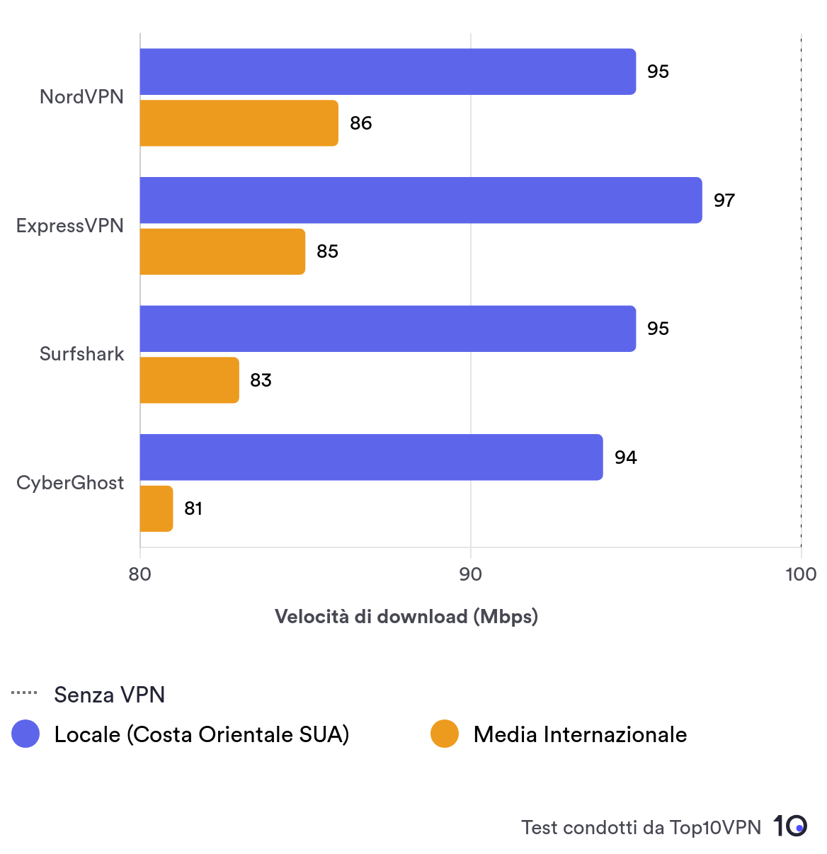Grafico a barre di confronto che mostra le prestazioni di NordVPN in termini di velocità locale e media internazionale rispetto alle altre migliori VPN.