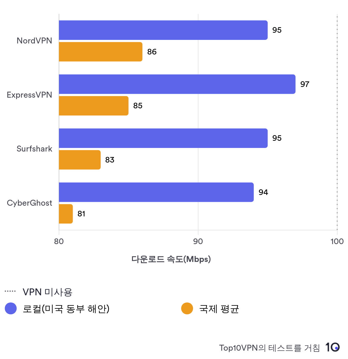 NordVPN와 다른 상위 VPN의 로컬 및 해외 평균 연결 속도를 비교한 막대 차트