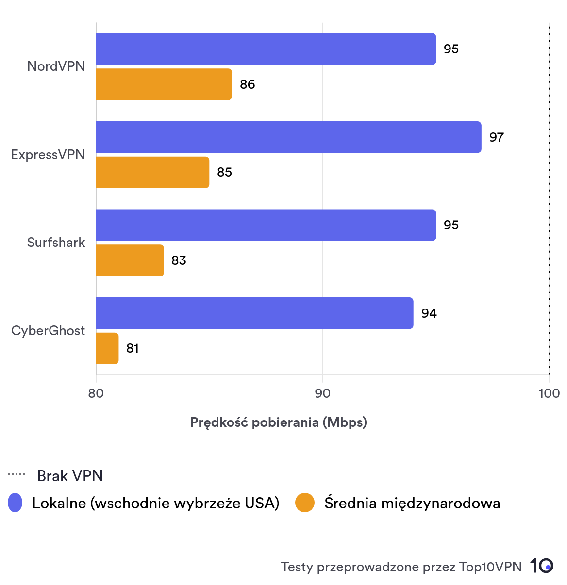 Wykres słupkowy porównujący średnie lokalne i międzynarodowe prędkości NordVPN z innymi renomowanymi VPN-ami.