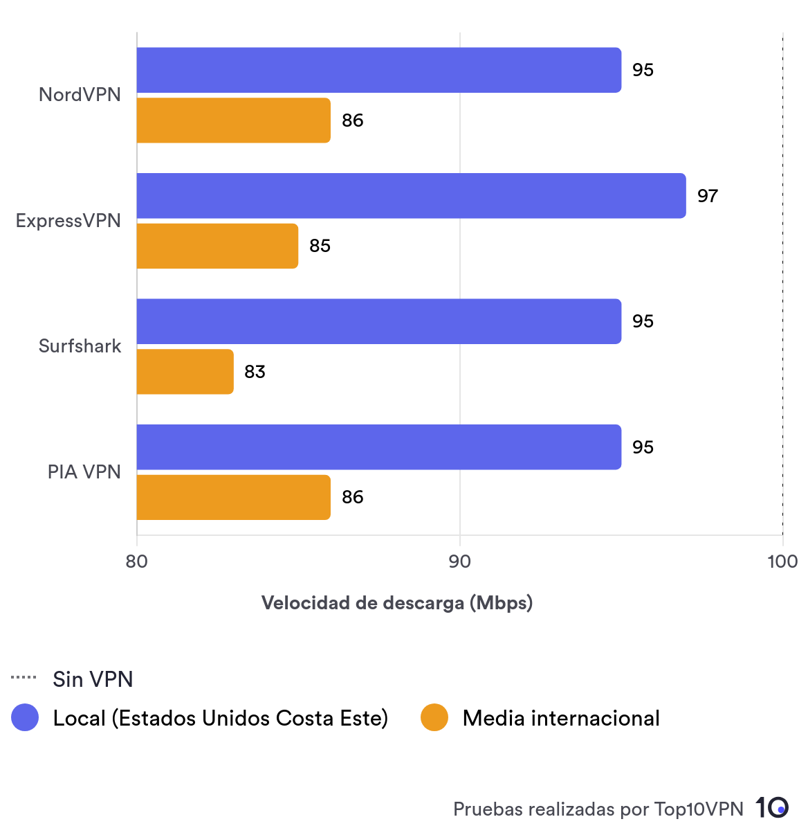 Gráfico comparando las velocidades de NordVPN con otras 3 VPN