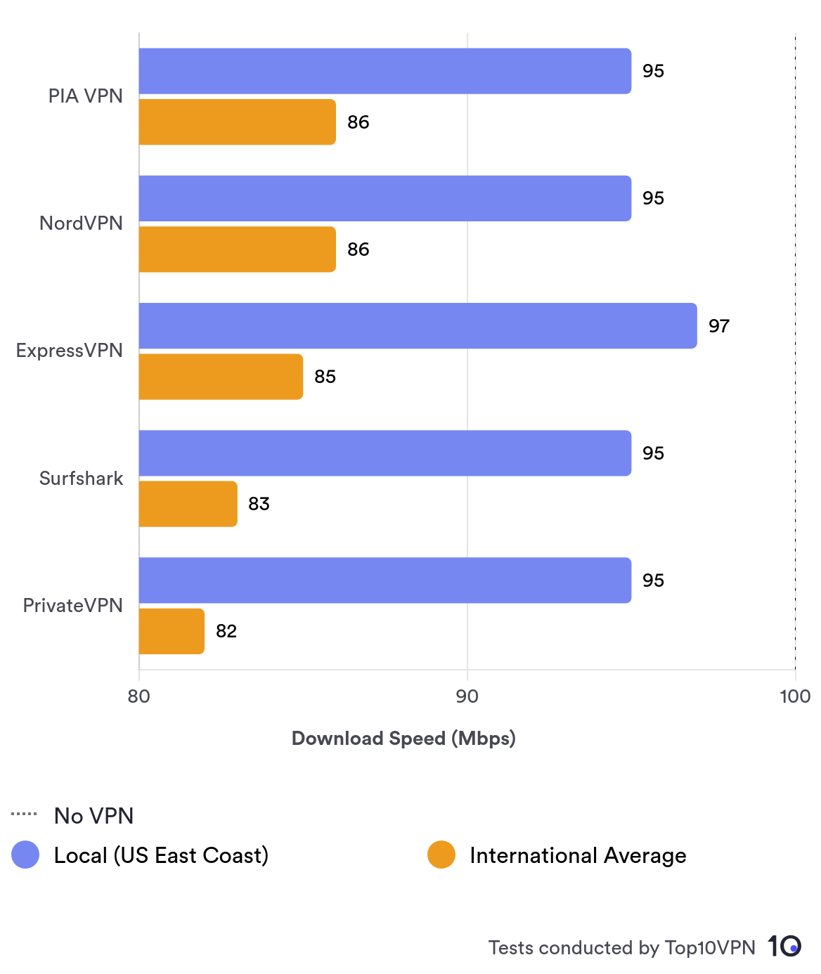Private Internet Access compared with rivals NordVPN, ExpressVPN, Surfshark, and PrivateVPN. It performs extremely well compared to them.