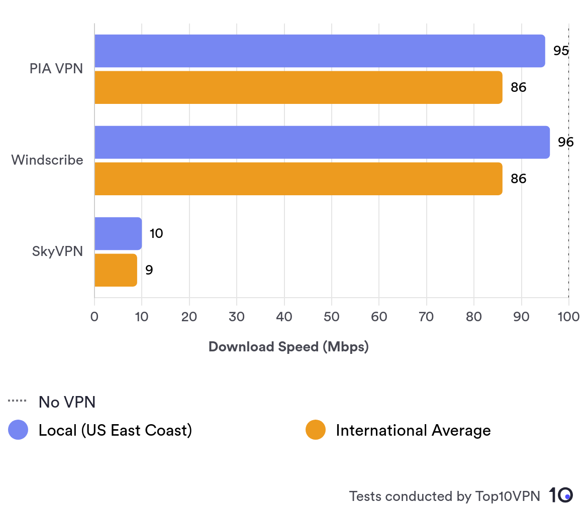 Bar chart showing speeds of popular free and cheap VPNs. 