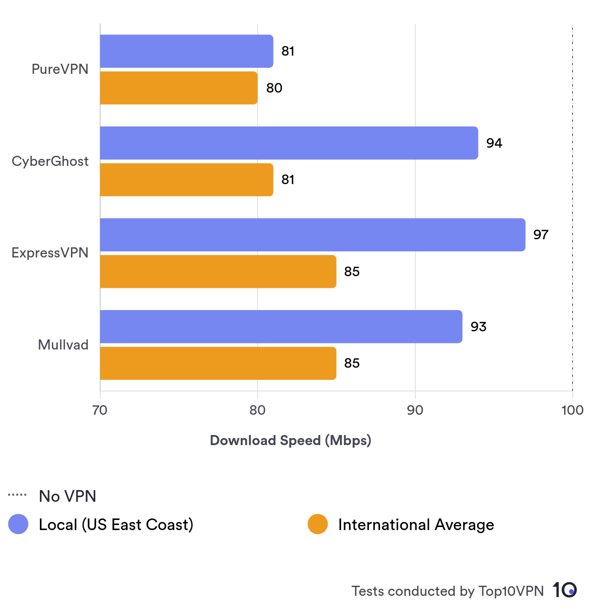 Bar Chart Comparing PureVPN's Local and International Speeds to Other Leading VPN Services.