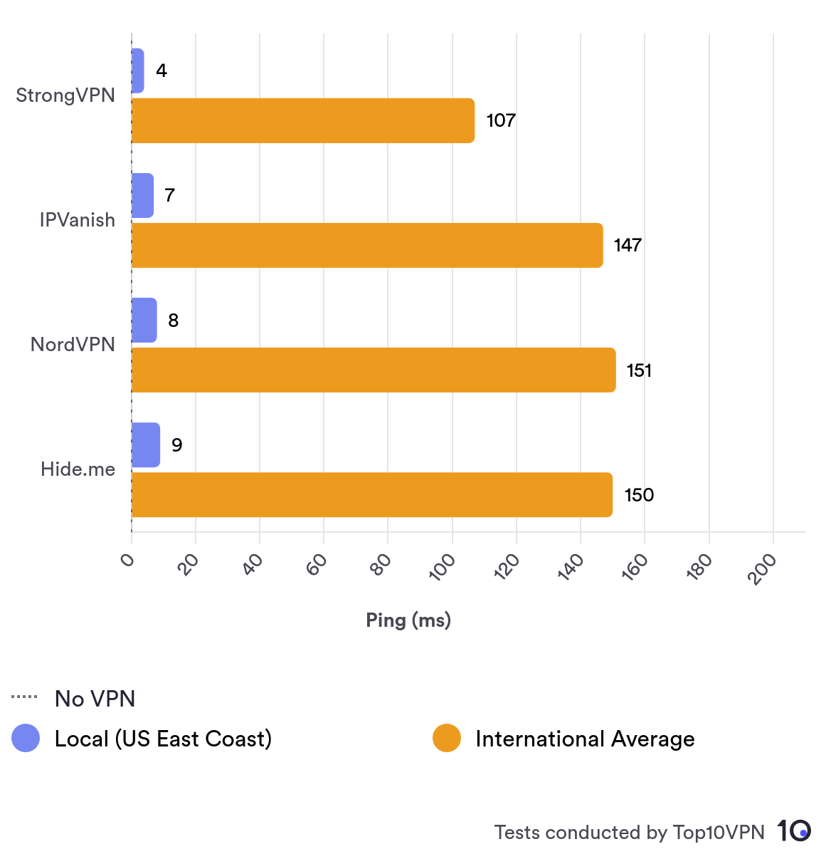 Bar chart comparing ping times between four top VPNs: StrongVPN, IPVanish, NordVPN, and Hide.me.
