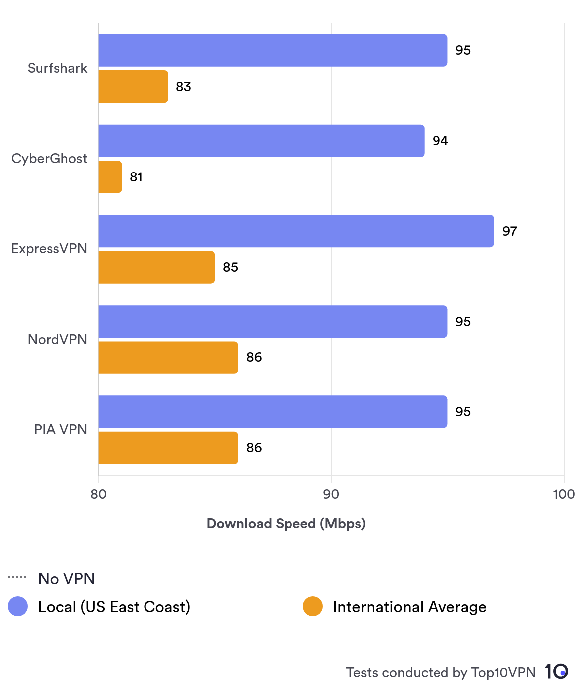 How CyberGhost compares to our top four VPNs both on local connections and in an average of their international connections. Its local speeds are strong, but internationally it lags behind the others.