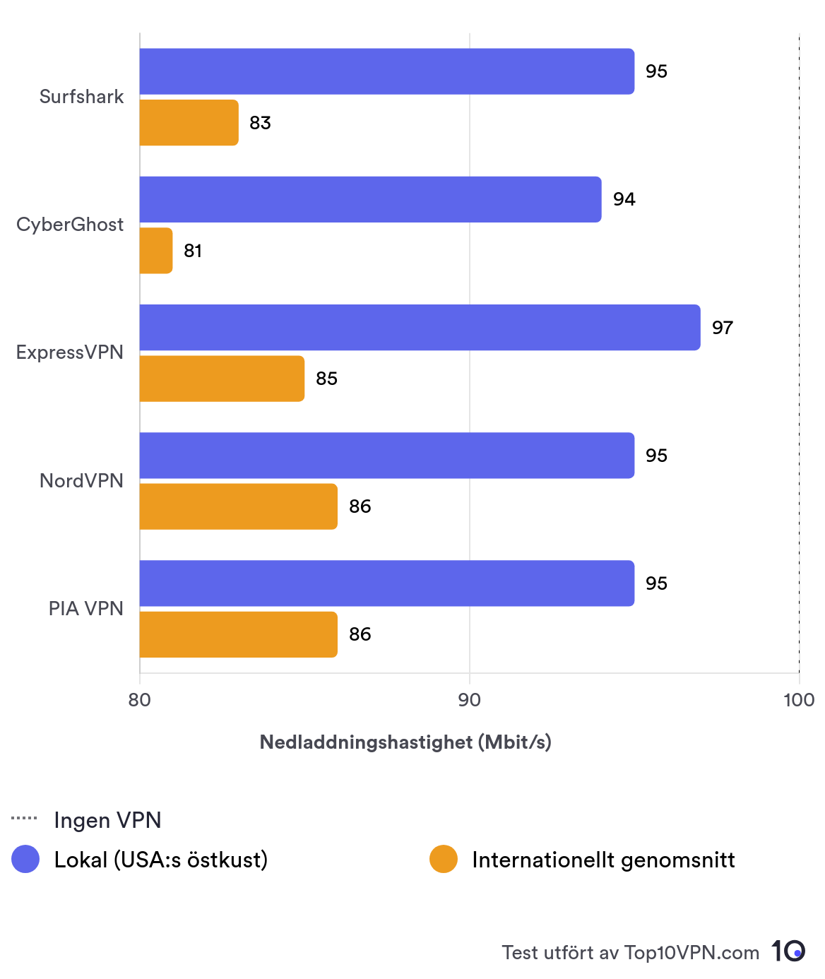How CyberGhost compares to our top four VPNs both on local connections and in an average of their international connections. Its local speeds are strong, but internationally it lags behind the others.